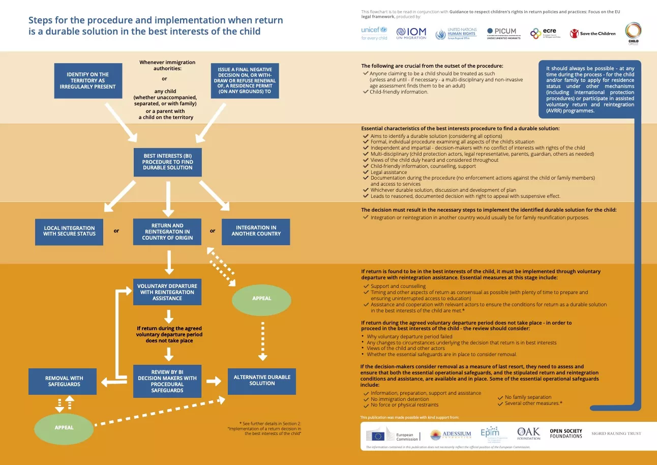 Flowchart: Child Rights in Return Policies and Practices