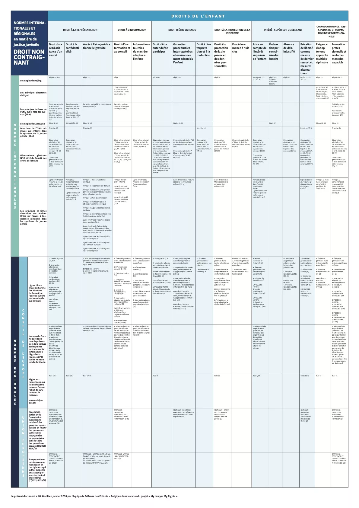 Normes internationales et régionales en matière de justice juvénile - Droit contraignant & Droit non contraignant